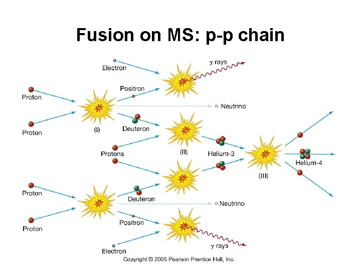 Fusion on MS: p-p chain 
