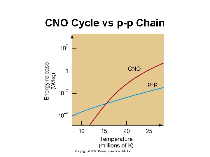 CNO Cycle vs p-p Chain 