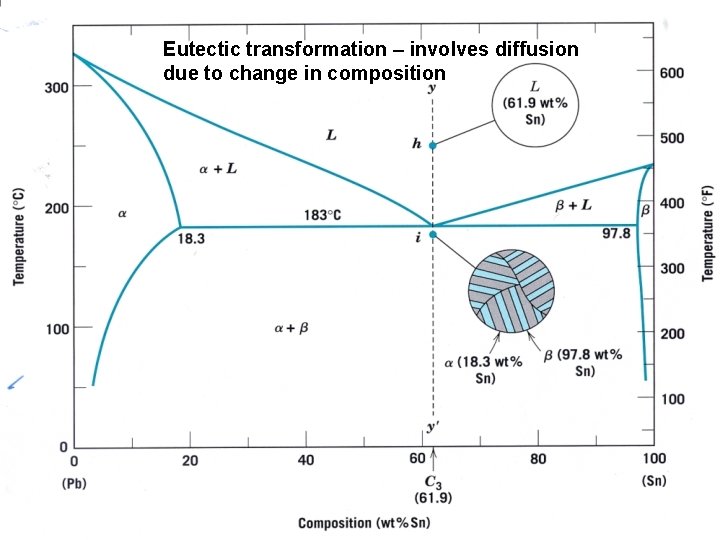 Eutectic transformation – involves diffusion due to change in composition 