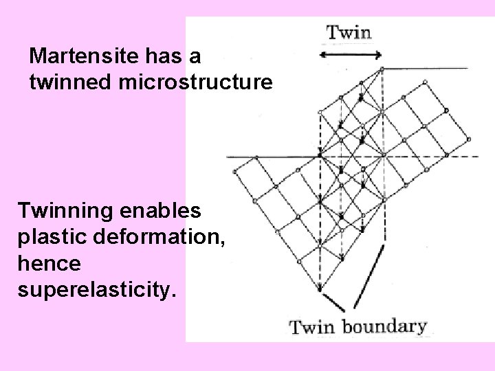 Martensite has a twinned microstructure Twinning enables plastic deformation, hence superelasticity. 