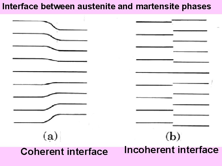 Interface between austenite and martensite phases Coherent interface Incoherent interface 