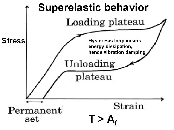 Superelastic behavior Stress Hysteresis loop means energy dissipation, hence vibration damping T > Af