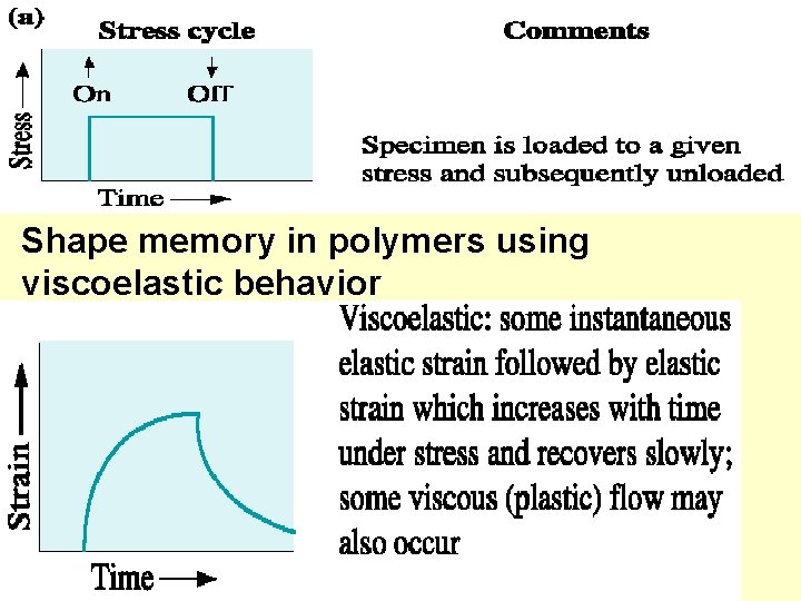 Shape memory in polymers using viscoelastic behavior 