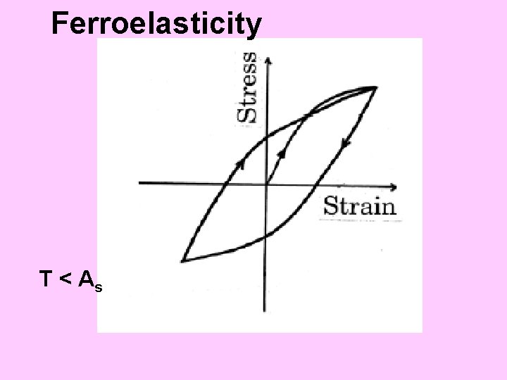 Ferroelasticity T < As 