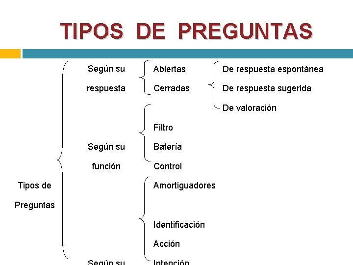 TIPOS DE PREGUNTAS Según su Abiertas De respuesta espontánea respuesta Cerradas De respuesta sugerida