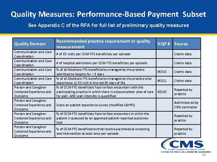 Quality Measures: Performance-Based Payment Subset See Appendix C of the RFA for full list