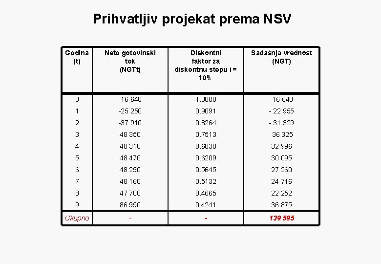 Prihvatljiv projekat prema NSV Godina (t) Neto gotovinski tok (NGTt) Diskontni faktor za diskontnu