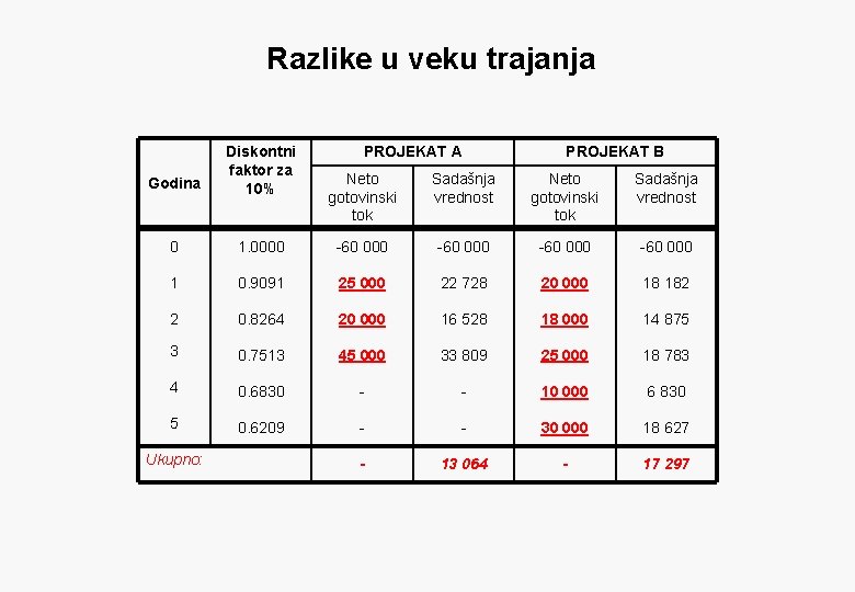 Razlike u veku trajanja Godina Diskontni faktor za 10% 0 PROJEKAT A PROJEKAT B