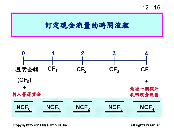 12 - 16 訂定現金流量的時間流程 0 投資金額 1 2 3 4 CF 1 CF 2