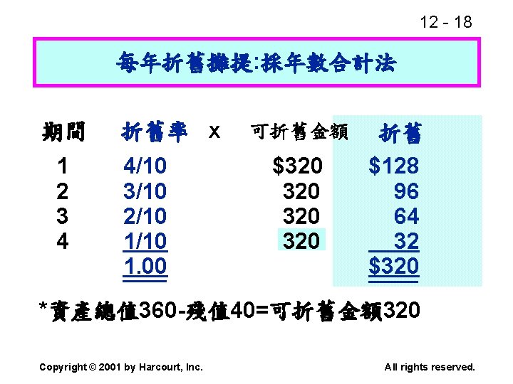 12 - 18 每年折舊攤提: 採年數合計法 期間 1 2 3 4 折舊率 x 4/10 3/10
