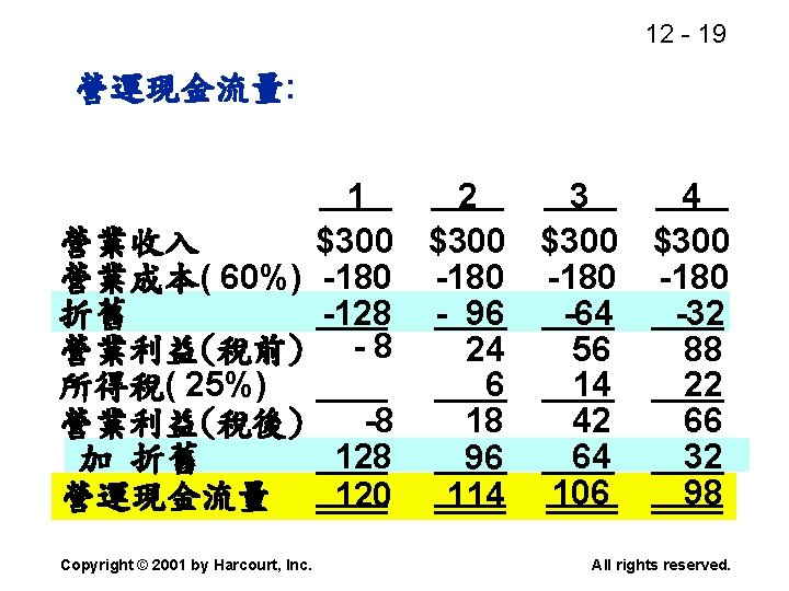 12 - 19 營運現金流量: 1 2 3 4 營業收入 $300 營業成本( 60%) -180 折舊