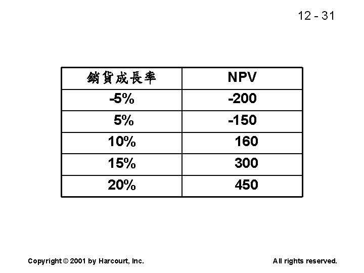 12 - 31 銷貨成長率 NPV -5% -200 5% -150 10% 160 15% 300 20%