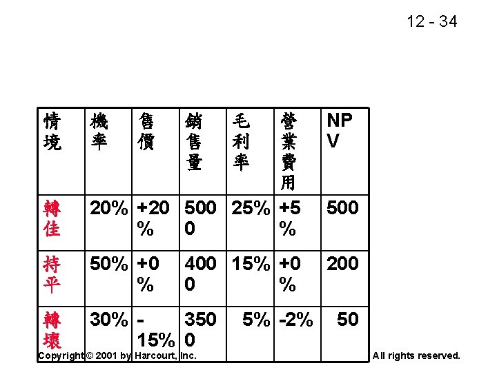 12 - 34 NP V 轉 佳 營 業 費 用 20% +20 500
