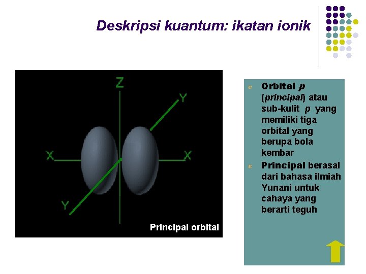 Deskripsi kuantum: ikatan ionik Orbital p (principal) atau sub-kulit p yang memiliki tiga orbital