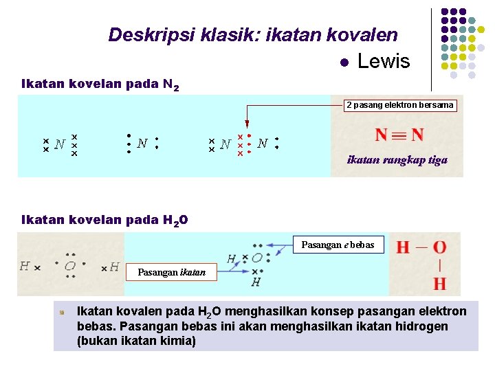 Deskripsi klasik: ikatan kovalen l Lewis Ikatan kovelan pada N 2 2 pasang elektron