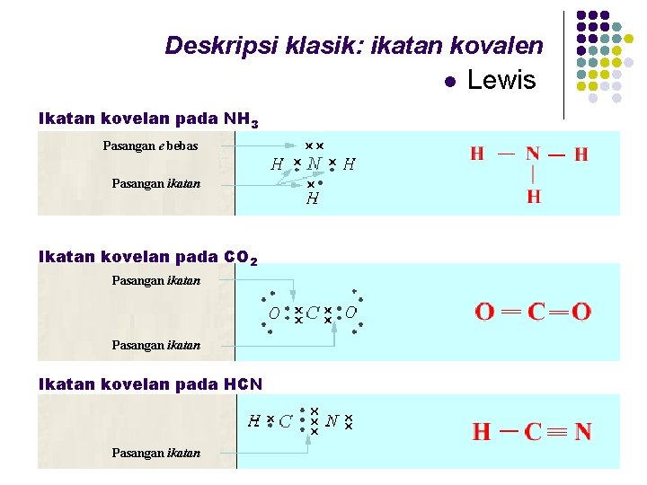 Deskripsi klasik: ikatan kovalen l Ikatan kovelan pada NH 3 Pasangan e bebas Pasangan