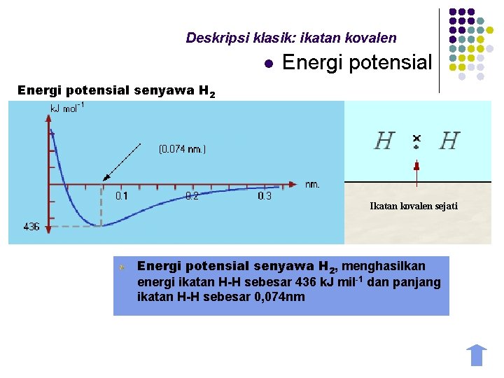 Deskripsi klasik: ikatan kovalen l Energi potensial senyawa H 2 Energi potensial Cl Br