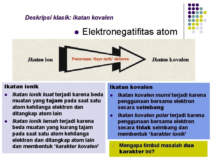 Deskripsi klasik: ikatan kovalen l Ikatan ion Elektronegatifitas atom Penurunan ‘daya tarik’ elektron Ikatan