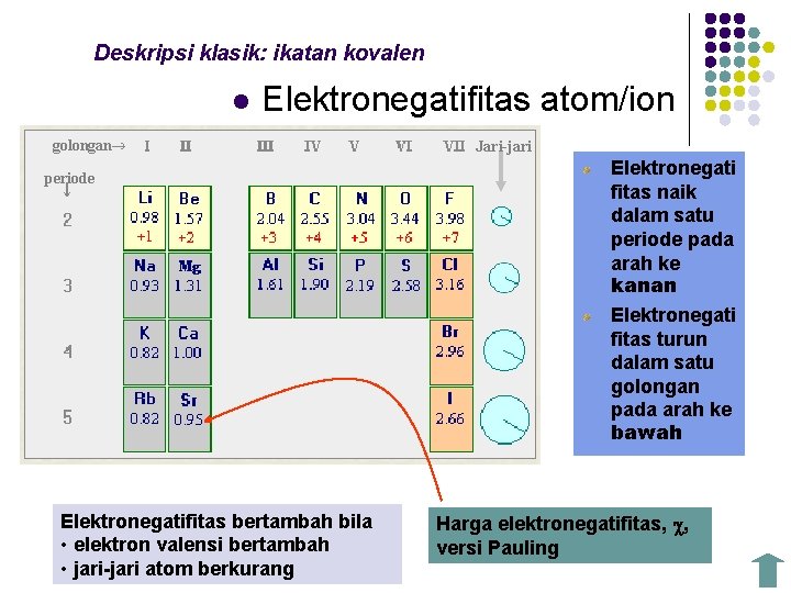 Deskripsi klasik: ikatan kovalen l Elektronegatifitas atom/ion golongan periode Elektronegatifitas bertambah bila • elektron