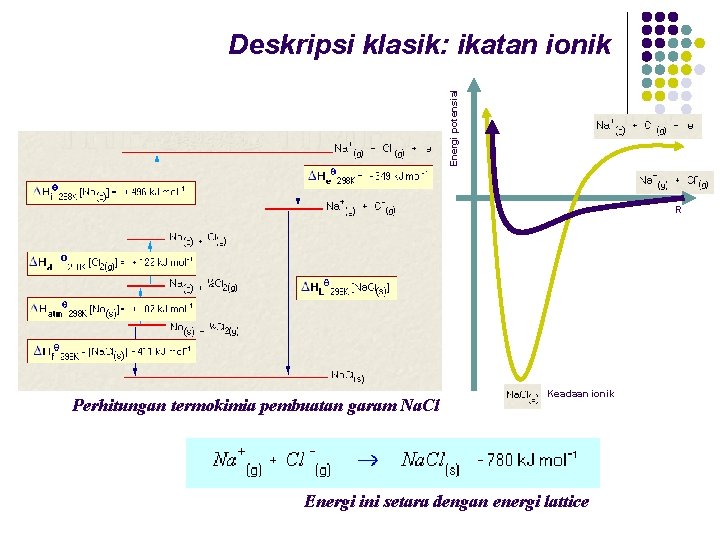 Energi potensial Deskripsi klasik: ikatan ionik R Perhitungan termokimia pembuatan garam Na. Cl Keadaan