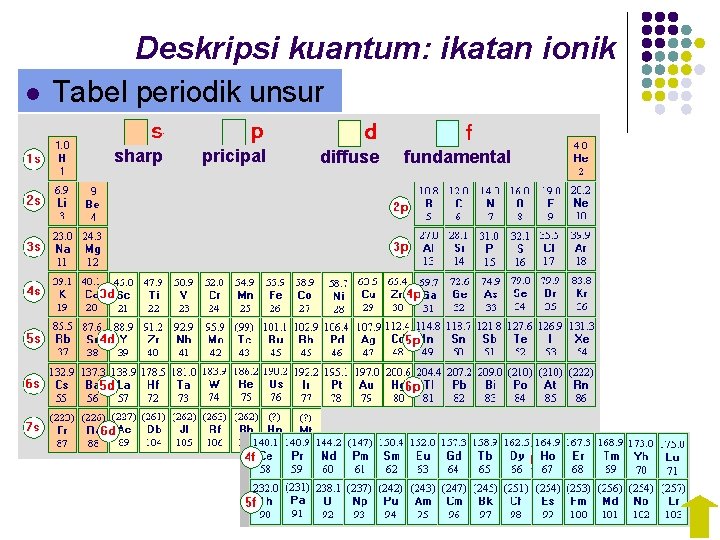 Deskripsi kuantum: ikatan ionik l Tabel periodik unsur sharp pricipal diffuse fundamental 