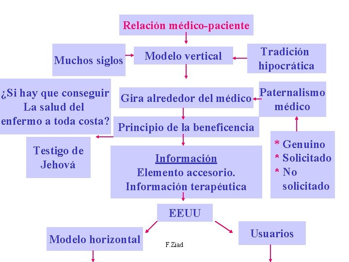 Relación médico-paciente Muchos siglos Modelo vertical Tradición hipocrática ¿Si hay que conseguir Gira alrededor