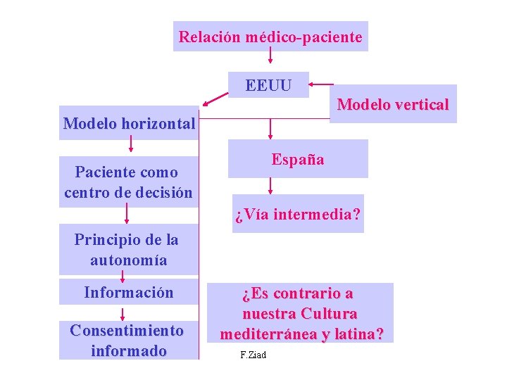 Relación médico-paciente EEUU Modelo vertical Modelo horizontal España Paciente como centro de decisión ¿Vía