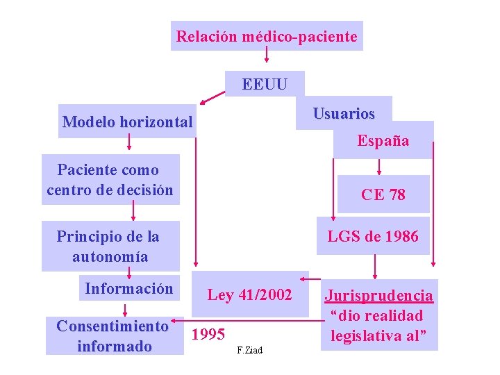 Relación médico-paciente EEUU Usuarios Modelo horizontal España Paciente como centro de decisión CE 78