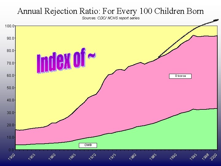 DRAFT ONLY Annual Rejection Ratio: For Every 100 Children Born Sources: CDC/ NCHS report