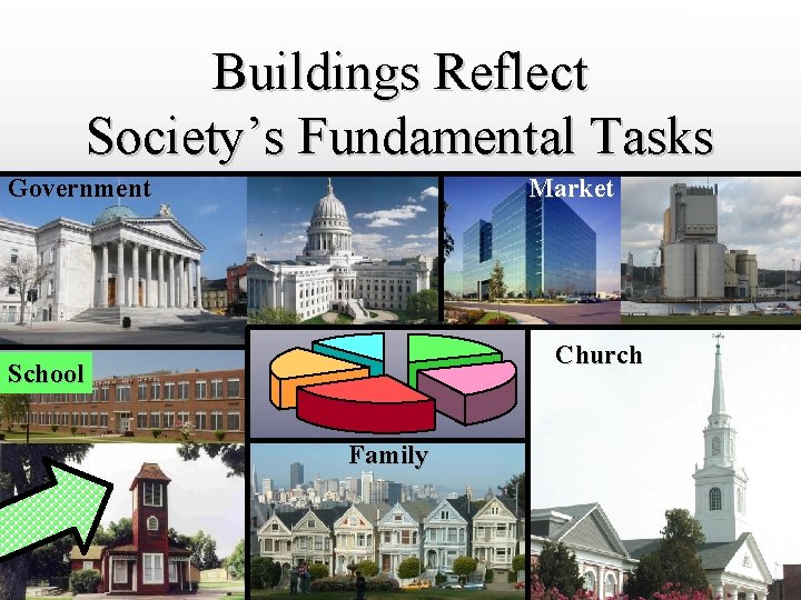 DRAFT ONLY Buildings Reflect Society’s Fundamental Tasks Government Market Church School Family 