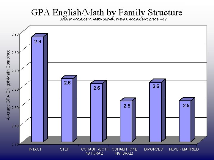 DRAFT ONLY GPA English/Math by Family Structure Source: Adolescent Health Survey, Wave I. Adolescents