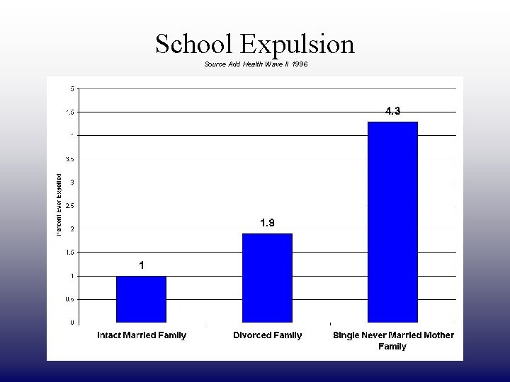 DRAFT ONLY School Expulsion Source Add Health Wave II 1996 