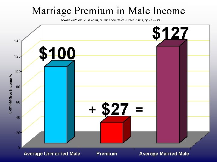 Marriage Premium in Male Income DRAFT ONLY Source Antovics, K. & Town, R. Am