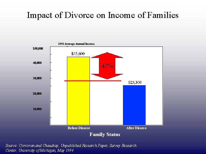 DRAFT ONLY Impact of Divorce on Income of Families 1993 Average Annual Income $50,