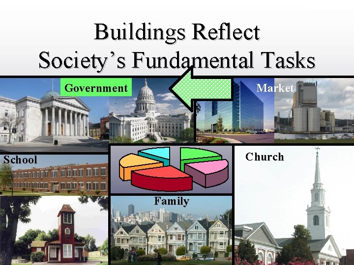 DRAFT ONLY Buildings Reflect Society’s Fundamental Tasks Government Market Church School Family 