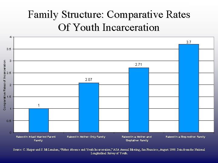DRAFT ONLY Family Structure: Comparative Rates Of Youth Incarceration 4 3. 7 Comparative Rates