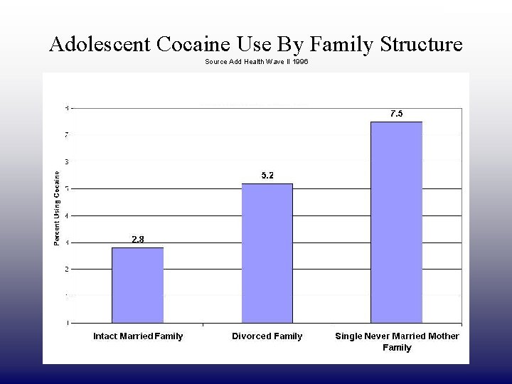 DRAFT ONLY Adolescent Cocaine Use By Family Structure Source Add Health Wave II 1996
