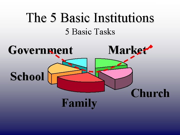 DRAFT ONLY The 5 Basic Institutions 5 Basic Tasks Government Market School Family Church