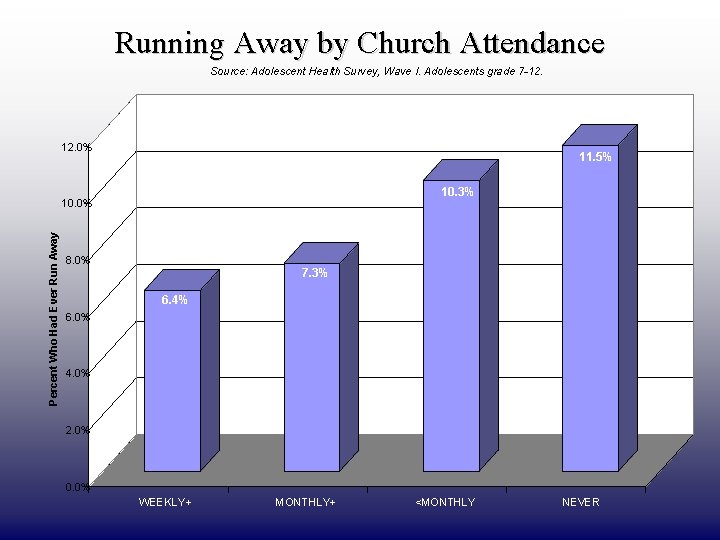 DRAFT ONLY Running Away by Church Attendance Source: Adolescent Health Survey, Wave I. Adolescents