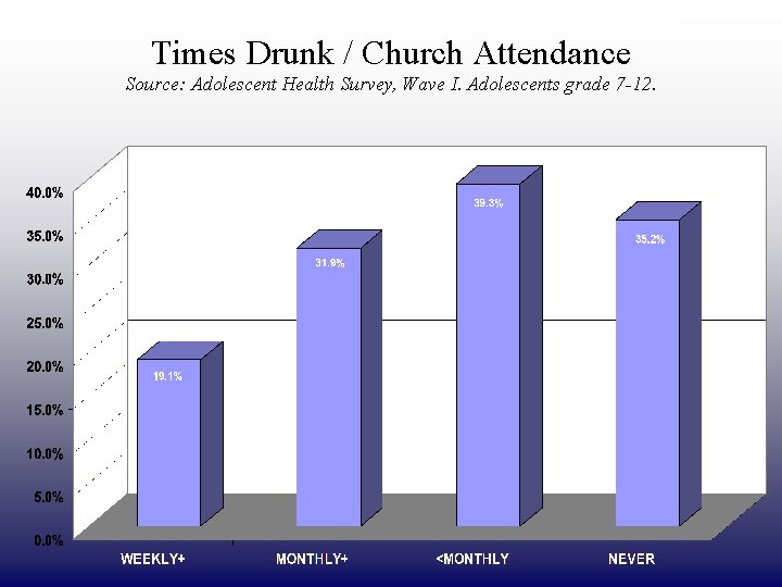 DRAFT ONLY Times Drunk / Church Attendance Source: Adolescent Health Survey, Wave I. Adolescents