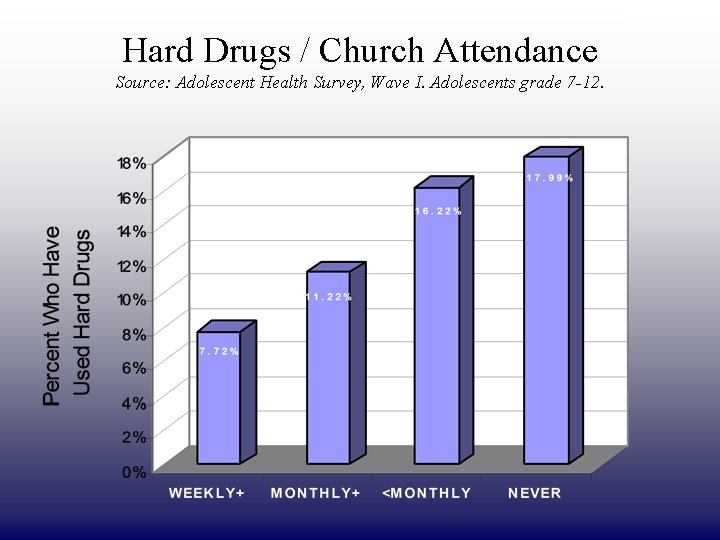 DRAFT ONLY Hard Drugs / Church Attendance Source: Adolescent Health Survey, Wave I. Adolescents