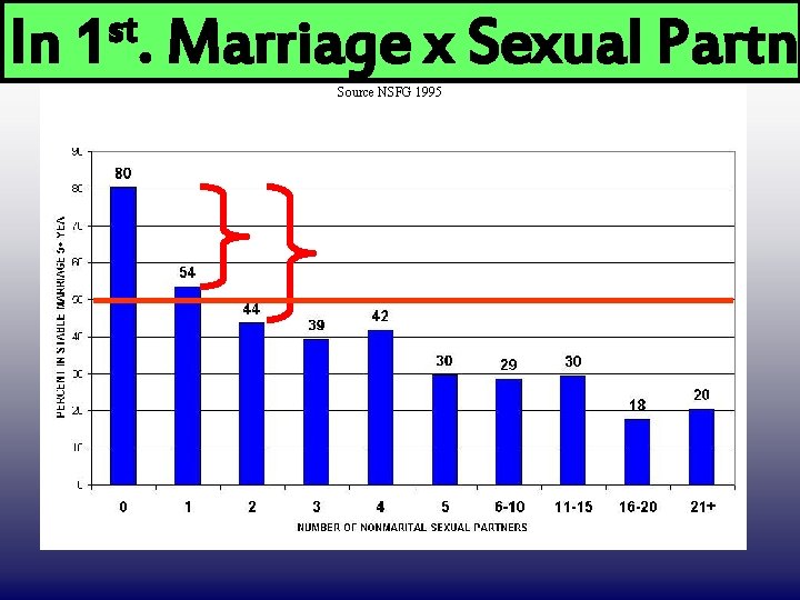 In st 1. DRAFT ONLY Marriage x Sexual Partne Source NSFG 1995 