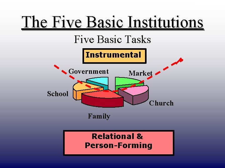 DRAFT ONLY The Five Basic Institutions Five Basic Tasks Instrumental Government Market School Church