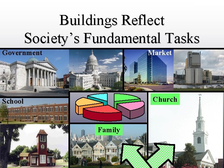 DRAFT ONLY Buildings Reflect Society’s Fundamental Tasks Government Market Church School Family 