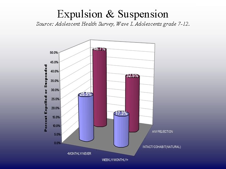 DRAFT ONLY Expulsion & Suspension Source: Adolescent Health Survey, Wave I. Adolescents grade 7