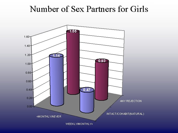 Number of Sex Partners for Girls 1. 55 1. 60 1. 40 1. 20