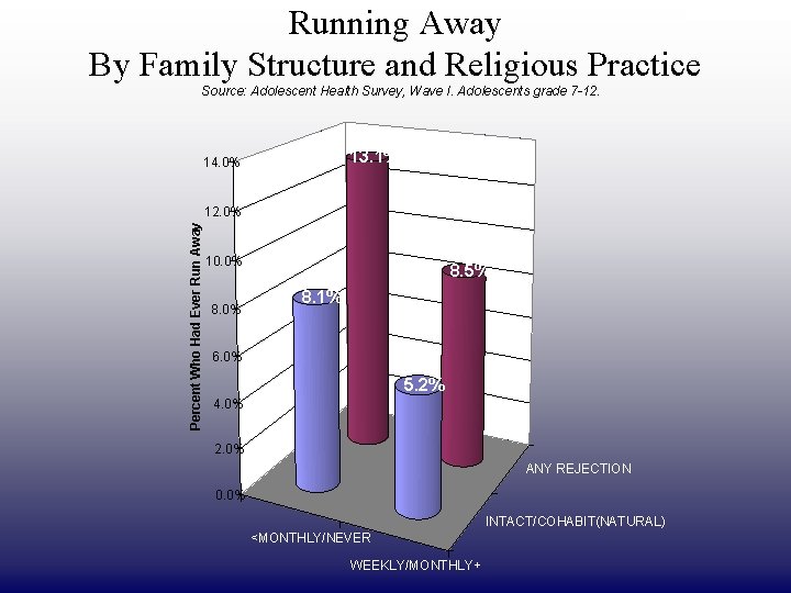 Running Away By Family Structure and Religious Practice DRAFT ONLY Source: Adolescent Health Survey,