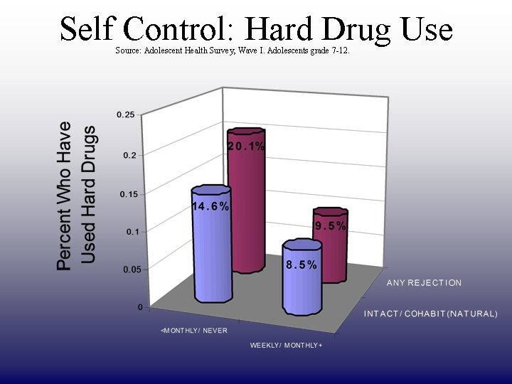 DRAFT ONLY Self Control: Hard Drug Use Source: Adolescent Health Survey, Wave I. Adolescents