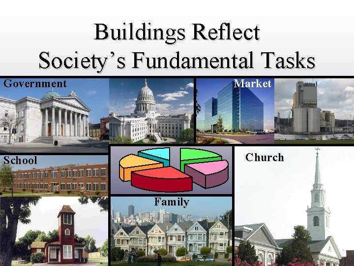 DRAFT ONLY Buildings Reflect Society’s Fundamental Tasks Government Market Church School Family 