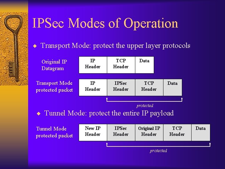 IPSec Modes of Operation ¨ Transport Mode: protect the upper layer protocols Original IP